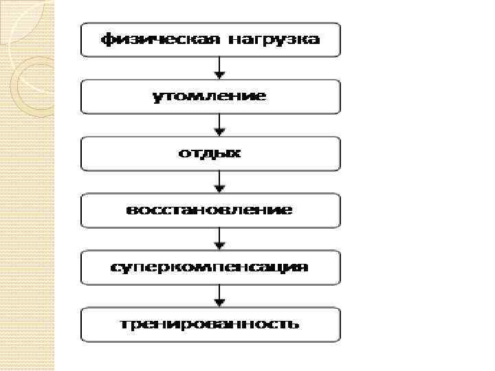 Схема формирования навыка