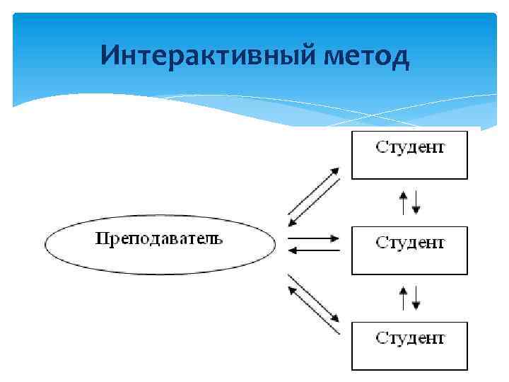 Интерактивный метод 