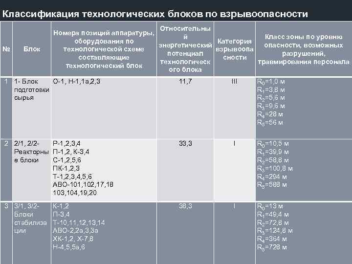 Показатель уровня взрывоопасности технологических блоков