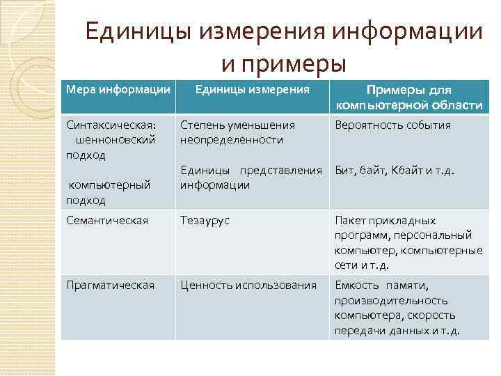 Единицы измерения информации и примеры Мера информации Единицы измерения Примеры для компьютерной области Синтаксическая: