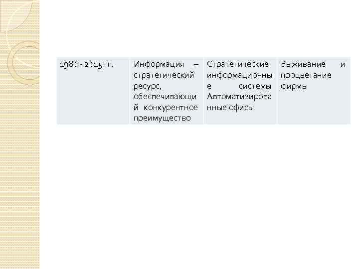 1980 - 2015 гг. Информация – стратегический ресурс, обеспечивающи й конкурентное преимущество Стратегические Выживание