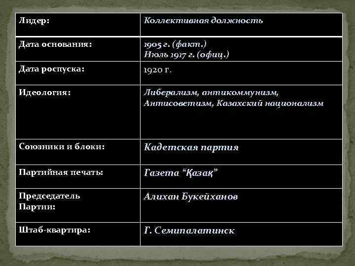 Лидер: Коллективная должность Дата основания: 1905 г. (факт. ) Июль 1917 г. (офиц. )