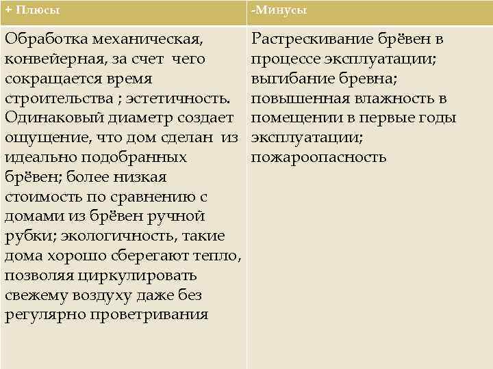 + Плюсы -Минусы Обработка механическая, конвейерная, за счет чего сокращается время строительства ; эстетичность.