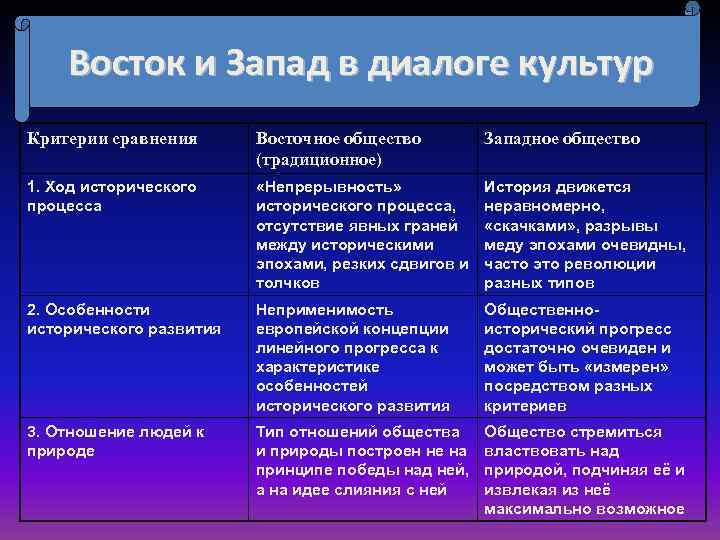 Сравните положение городов на западе