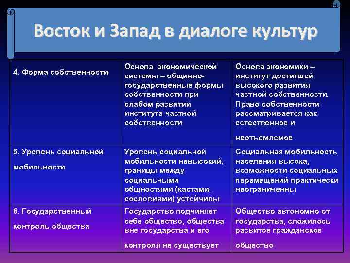 Западная форма. Форма собственности Запад и Восток. Восточный и Западный типы общества. Общество Запада и Востока. Восток и Запад в диалоге культур.