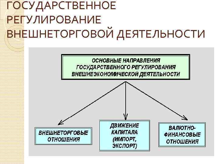 ГОСУДАРСТВЕННОЕ РЕГУЛИРОВАНИЕ ВНЕШНЕТОРГОВОЙ ДЕЯТЕЛЬНОСТИ 