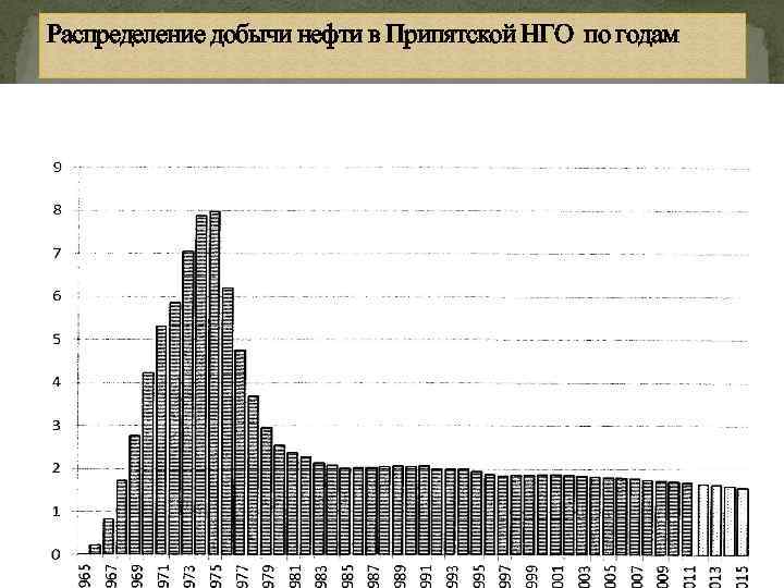 Распределение добычи нефти в Припятской НГО по годам 