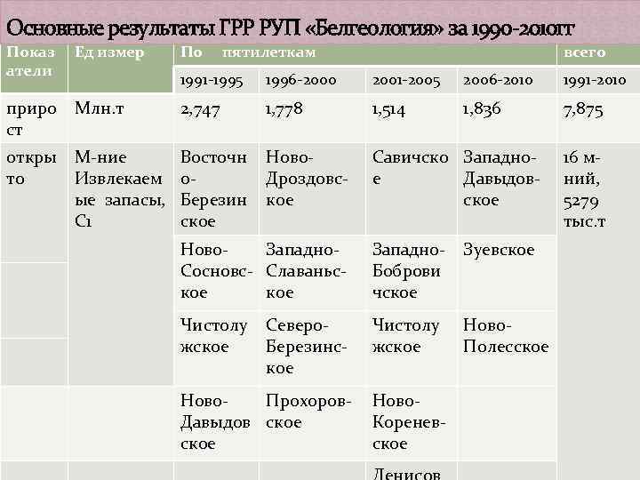 Основные результаты ГРР РУП «Белгеология» за 1990 -2010 гг Показ атели Ед измер По