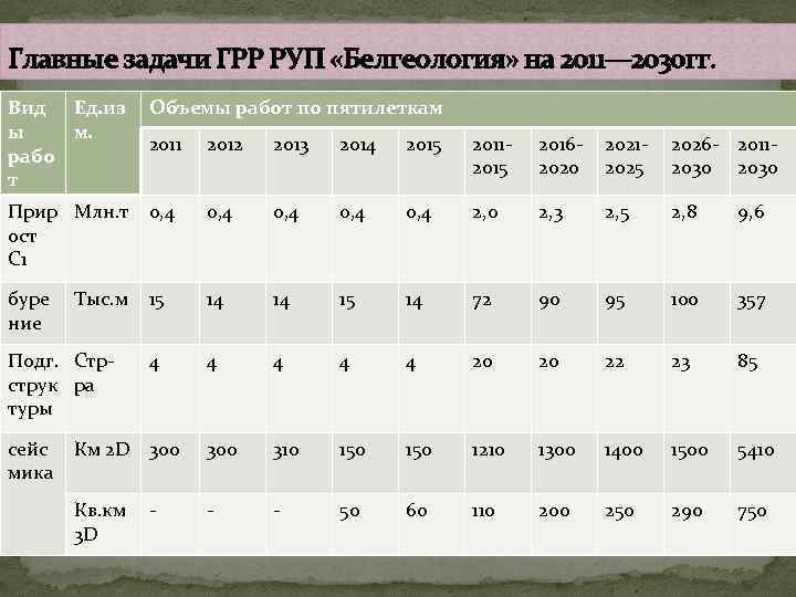 Главные задачи ГРР РУП «Белгеология» на 2011— 2030 гг. Вид Ед. из ы м.