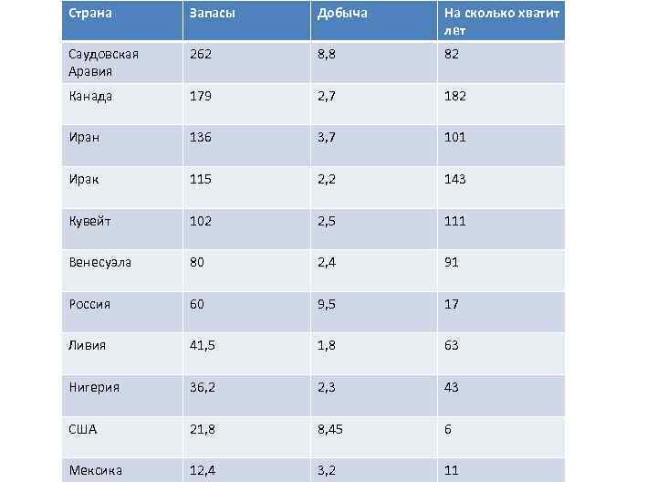 Страна Запасы Добыча На сколько хватит лет Саудовская Аравия 262 8, 8 82 Канада