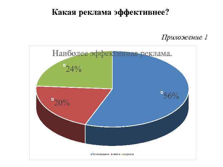 Какая реклама эффективнее? Приложение 1 Наиболее эффективная реклама. 24% 56% 20% Телепередачи газеты журналы