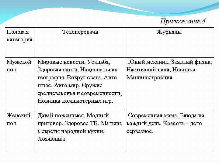 Приложение 4 Половая категория. Телепередачи Журналы Мужской Мировые новости, Усадьба, Юный механик, Заядлый физик,