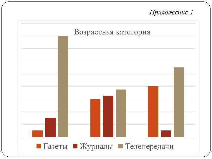 Приложение 1 Возрастная категория Газеты Журналы Телепередачи 