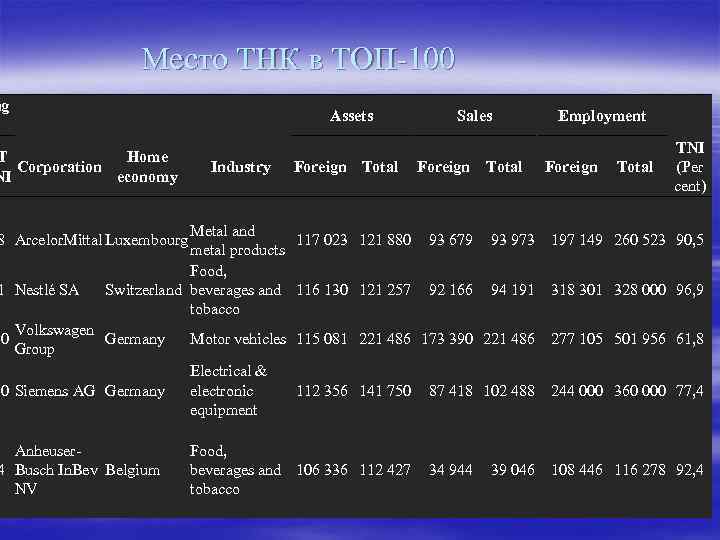 ng Место ТНК в ТОП-100 T Home Corporation NI economy Industry Assets Sales Employment