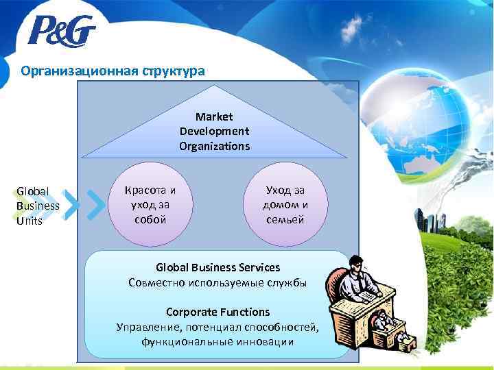 Организационная структура Market Development Organizations Global Business Units Красота и уход за собой Уход