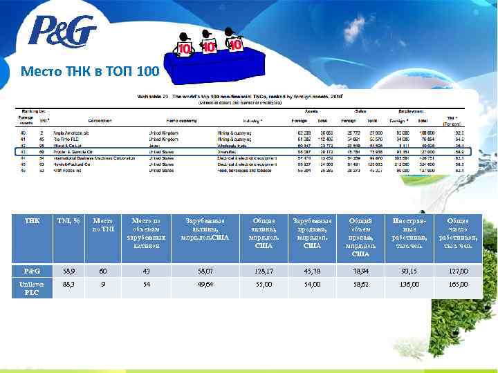 Место ТНК в ТОП 100 ТНК TNI, % Место по TNI Место по объемам