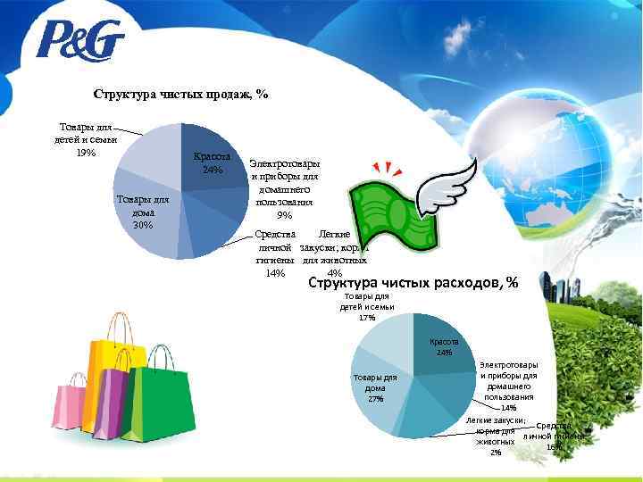 Структура чистых продаж, % Товары для детей и семьи 19% Товары для дома 30%