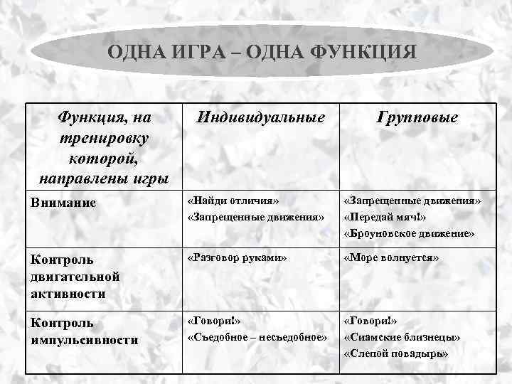 ОДНА ИГРА – ОДНА ФУНКЦИЯ Функция, на тренировку которой, направлены игры Индивидуальные Групповые Внимание