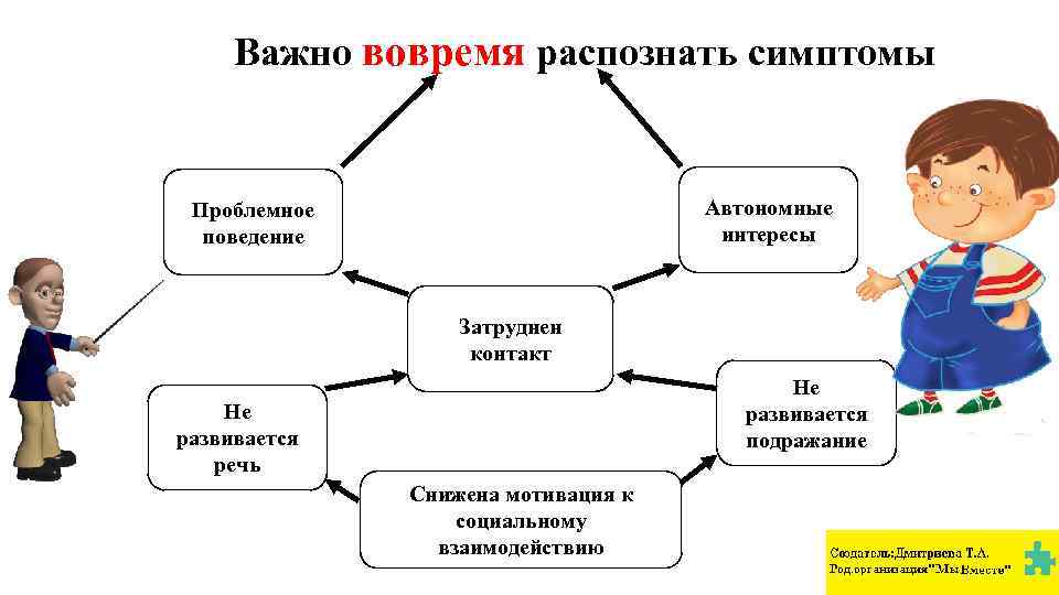 Важно вовремя распознать симптомы Автономные интересы Проблемное поведение Затруднен контакт Не развивается подражание Не