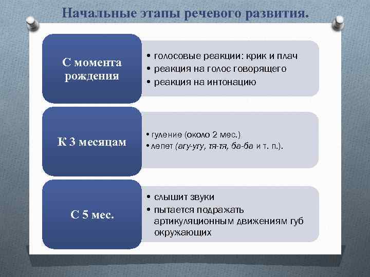 Нарисовать схему этапов развития речи в онтогенезе у человека