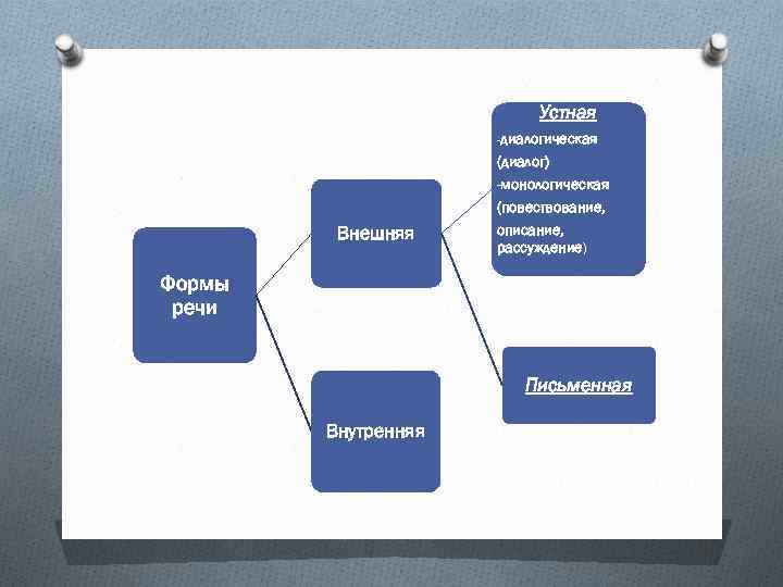 Устная -диалогическая Внешняя (диалог) -монологическая (повествование, описание, рассуждение) Формы речи Письменная Внутренняя 