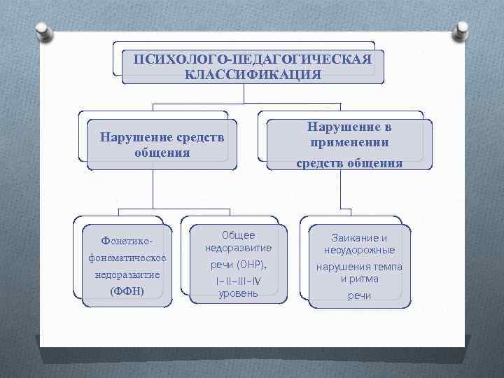 Клинико педагогическая классификация схема