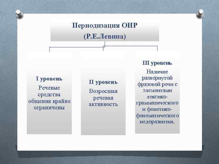 Возраста с общим недоразвитием речи. Уровни речевого развития при ОНР» (по р.е. Левиной). ОНР классификация по уровням. Классификация Левиной ОНР. Периодизация общего недоразвития речи.