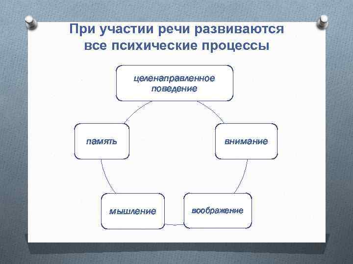 Презентация сложная психическая деятельность речь память мышление