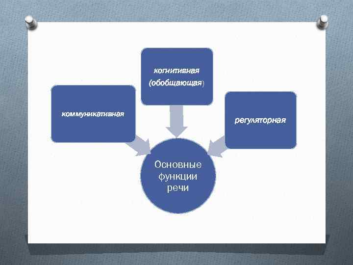 Деятельность е. Речевой дизонтогенез. Когнитивно-обобщающая. Дизонтогенез речевой деятельности. Обобщающе-познавательная функция.