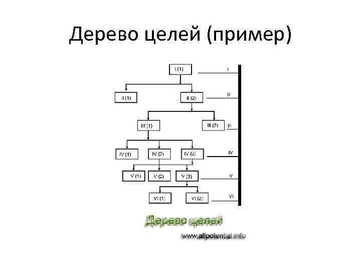 Дерево целей (пример) 