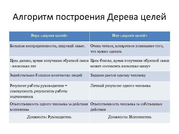 Алгоритм построения Дерева целей Верх «дерева целей» Большая неопределенность, широкий охват. Низ «дерева целей»