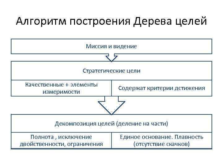 Алгоритм построения Дерева целей Миссия и видение Стратегические цели Качественные + элементы измеримости Содержат