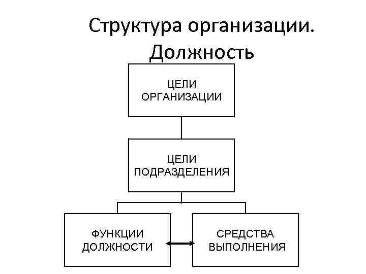 Структура организации. Должность ЦЕЛИ ОРГАНИЗАЦИИ ЦЕЛИ ПОДРАЗДЕЛЕНИЯ ФУНКЦИИ ДОЛЖНОСТИ СРЕДСТВА ВЫПОЛНЕНИЯ 