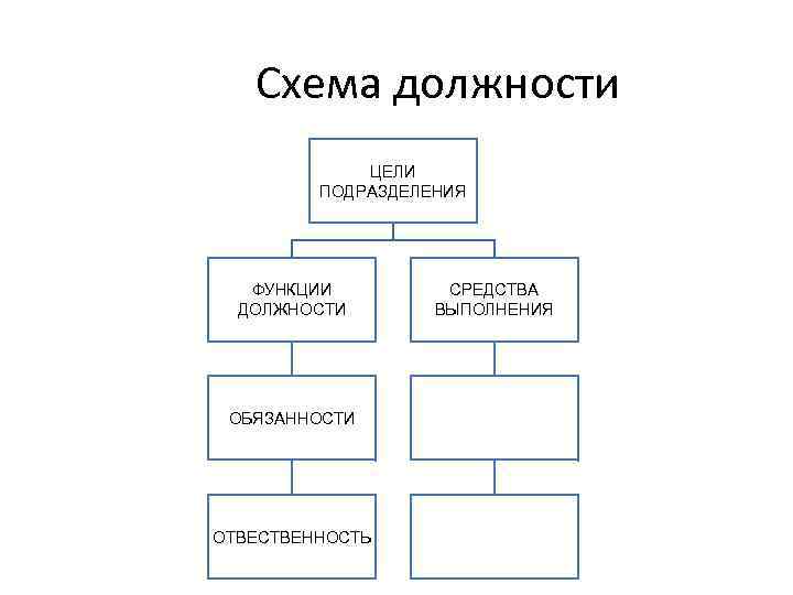 Схема должности ЦЕЛИ ПОДРАЗДЕЛЕНИЯ ФУНКЦИИ ДОЛЖНОСТИ ОБЯЗАННОСТИ ОТВЕСТВЕННОСТЬ СРЕДСТВА ВЫПОЛНЕНИЯ 