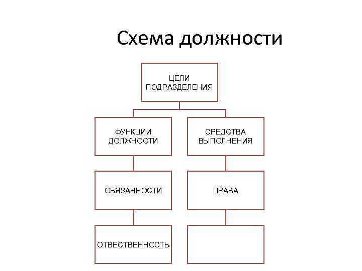 Схема должности ЦЕЛИ ПОДРАЗДЕЛЕНИЯ ФУНКЦИИ ДОЛЖНОСТИ СРЕДСТВА ВЫПОЛНЕНИЯ ОБЯЗАННОСТИ ПРАВА ОТВЕСТВЕННОСТЬ 