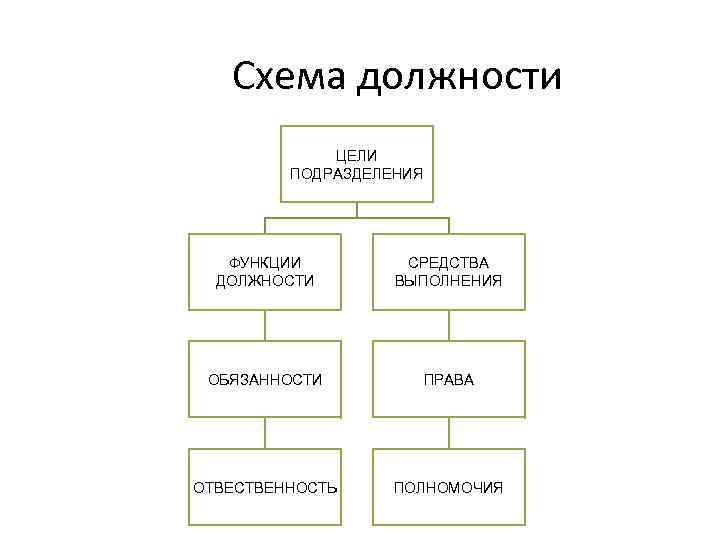 Схема должности ЦЕЛИ ПОДРАЗДЕЛЕНИЯ ФУНКЦИИ ДОЛЖНОСТИ СРЕДСТВА ВЫПОЛНЕНИЯ ОБЯЗАННОСТИ ПРАВА ОТВЕСТВЕННОСТЬ ПОЛНОМОЧИЯ 