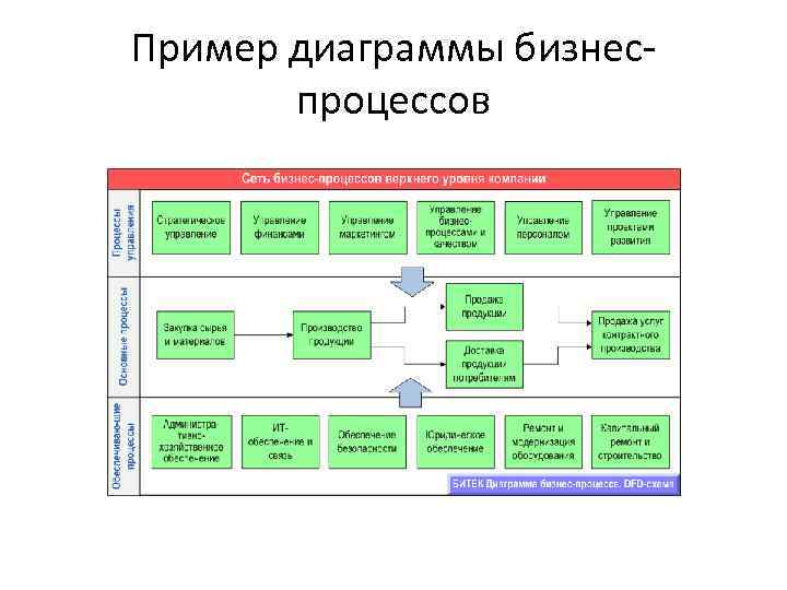 Пример диаграммы бизнеспроцессов 