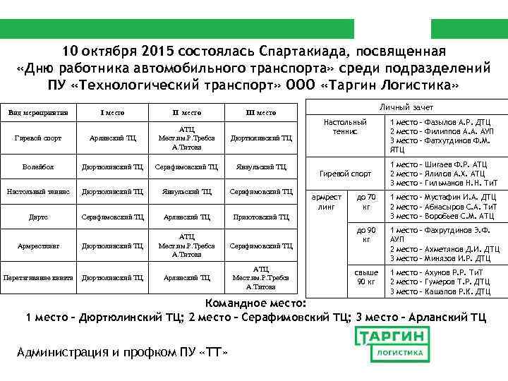 10 октября 2015 состоялась Спартакиада, посвященная «Дню работника автомобильного транспорта» среди подразделений ПУ «Технологический