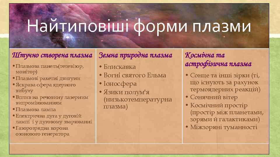 Найтиповіші форми плазми Штучно створена плазма Земна природна плазма • Плазмова панель(телевізор, монітор) •