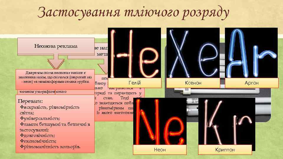 Застосування тліючого розряду Неонова реклама Катодне напилювання Лампи денного світла металів Джерелом світла неонових