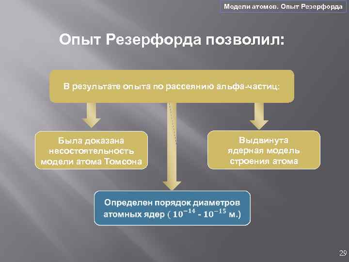 Модели атомов. Опыт Резерфорда позволил: В результате опыта по рассеянию альфа-частиц: Была доказана несостоятельность