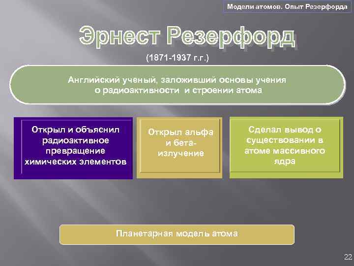 Модели атомов. Опыт Резерфорда (1871 -1937 г. г. ) Английский ученый, заложивший основы учения