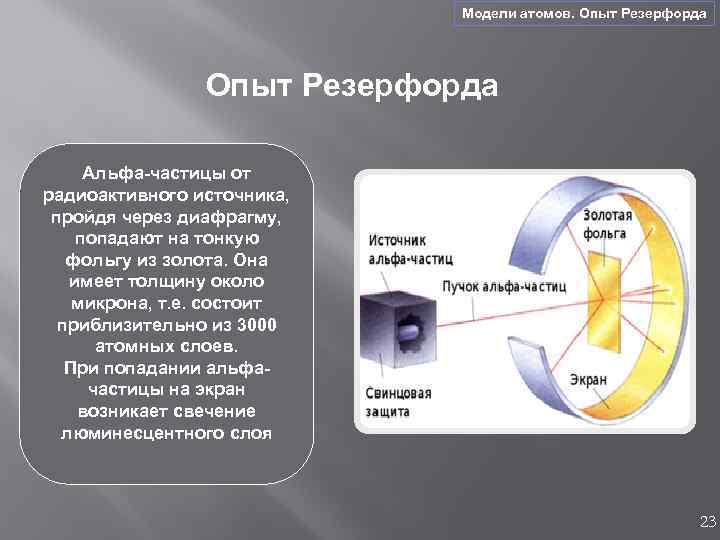 Модели атомов. Опыт Резерфорда Альфа-частицы от радиоактивного источника, пройдя через диафрагму, попадают на тонкую