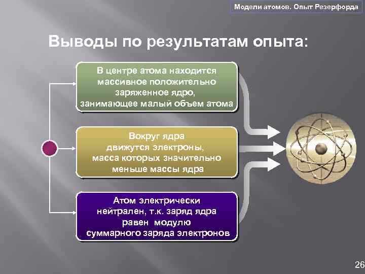 Модели атомов. Опыт Резерфорда Выводы по результатам опыта: В центре атома находится массивное положительно