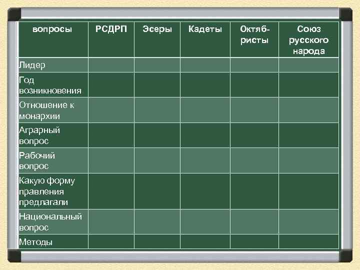вопросы Лидер Год возникновения Отношение к монархии Аграрный вопрос Рабочий вопрос Какую форму правления