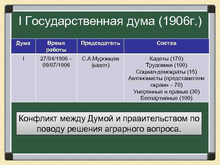 I Государственная дума (1906 г. ) Дума Время работы Председатель Состав I 27/04/1906 –