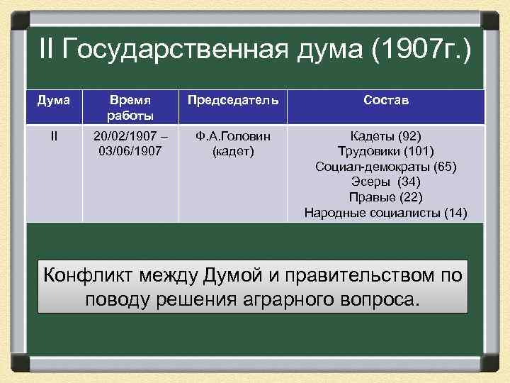 II Государственная дума (1907 г. ) Дума Время работы Председатель Состав II 20/02/1907 –