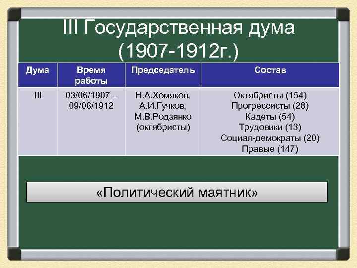 III Государственная дума (1907 -1912 г. ) Дума Время работы Председатель Состав III 03/06/1907