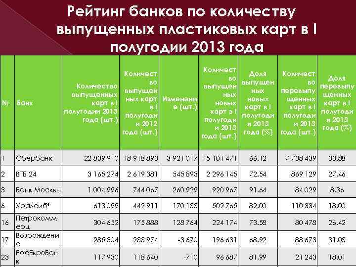 Рейтинг банков по количеству выпущенных пластиковых карт в I полугодии 2013 года Количество выпущенных