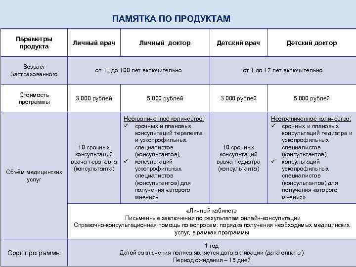 ПАМЯТКА ПО ПРОДУКТАМ Параметры продукта Возраст Застрахованного Стоимость программы Объём медицинских услуг Личный врач